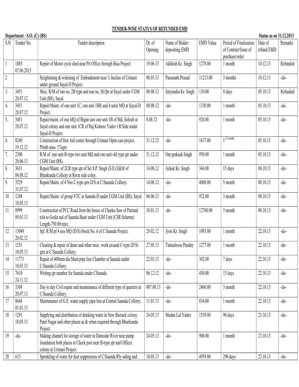 (C) (BS) Status As on 31.12.2013 SN Tender No. Tender Description Dt. Of