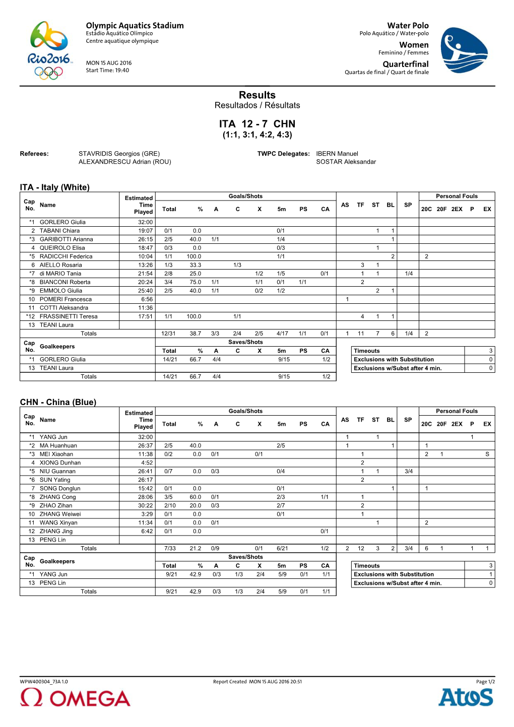 Results ITA 12