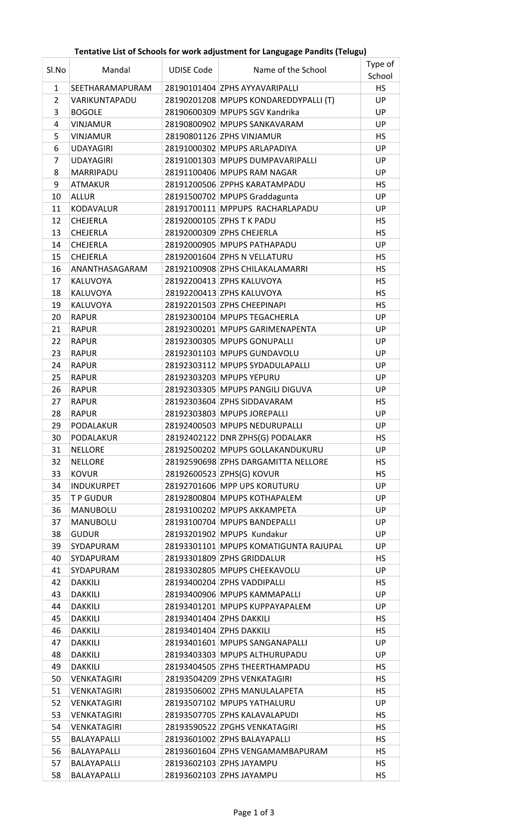 Sl.No Mandal UDISE Code Name of the School Type of School 1