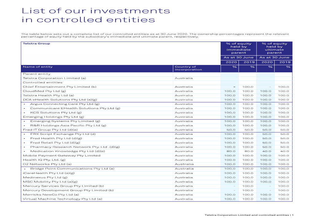 List of Our Investments in Controlled Entities