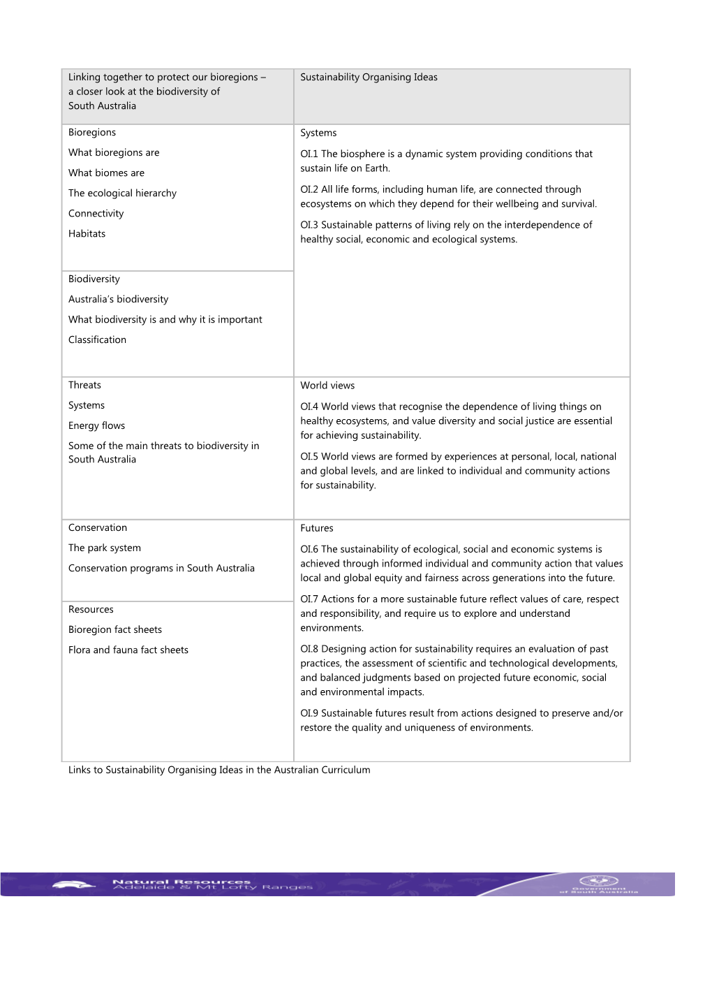 Links to Sustainability Organising Ideas in the Australian Curriculum