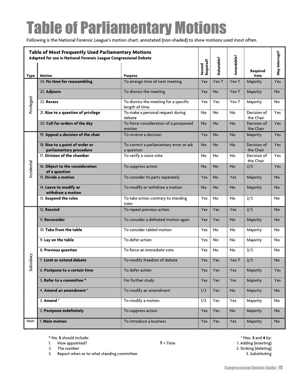 Congressional Debate Guide | 11