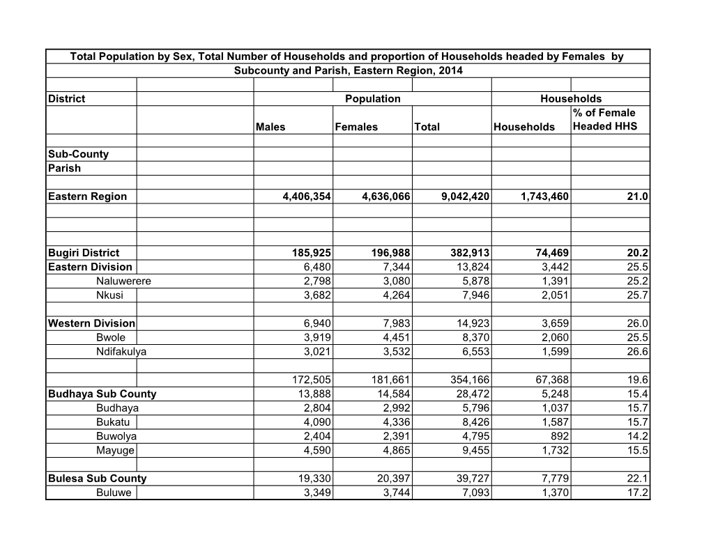 Population by Parish (NPHC 2014-Eastern Region)