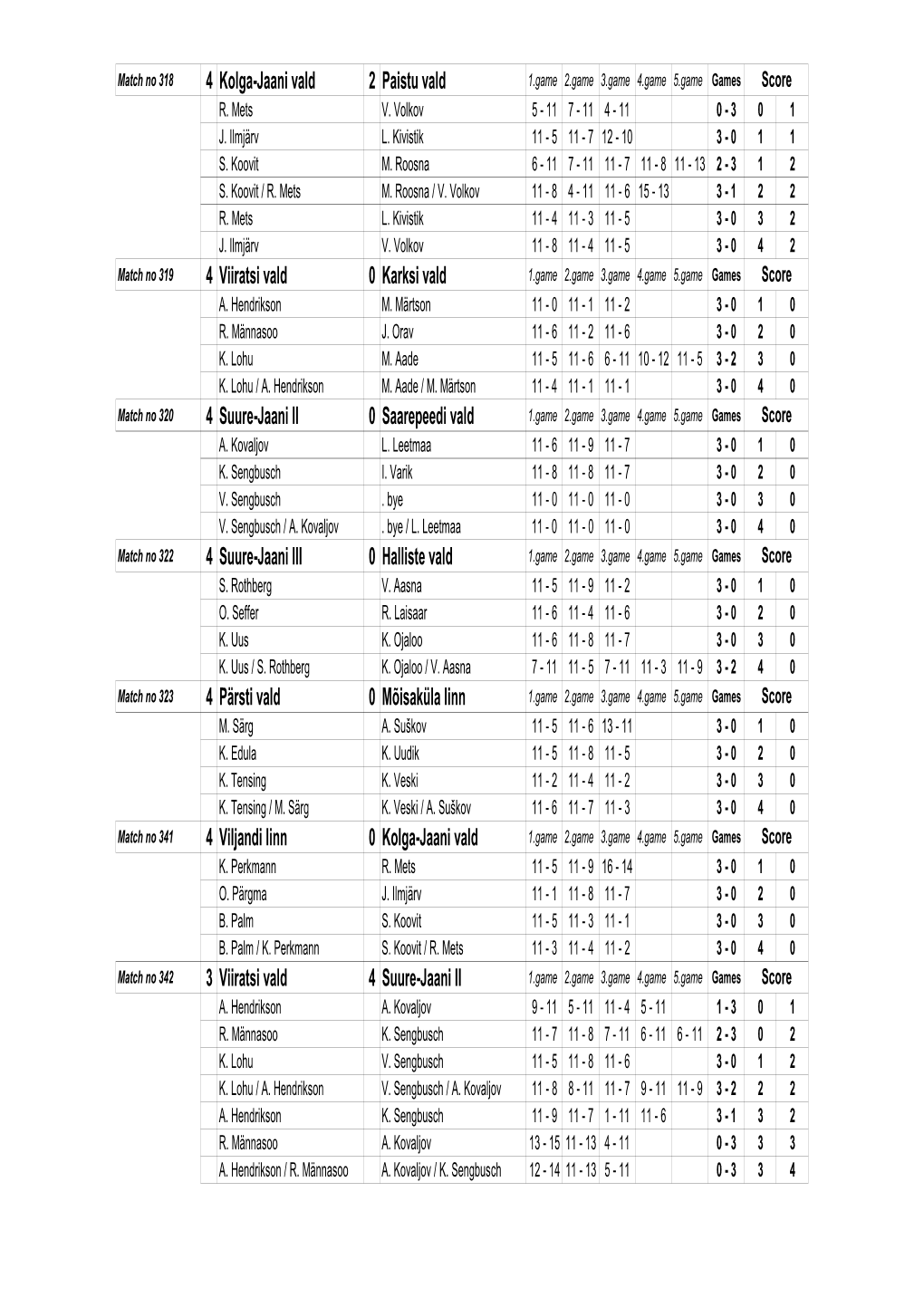 4 Kolga-Jaani Vald 2 Paistu Vald 4 Viiratsi Vald 0 Karksi Vald 4 Suure-Jaani II 0 Saarepeedi Vald 4 Suure-Jaani III 0 Halliste V