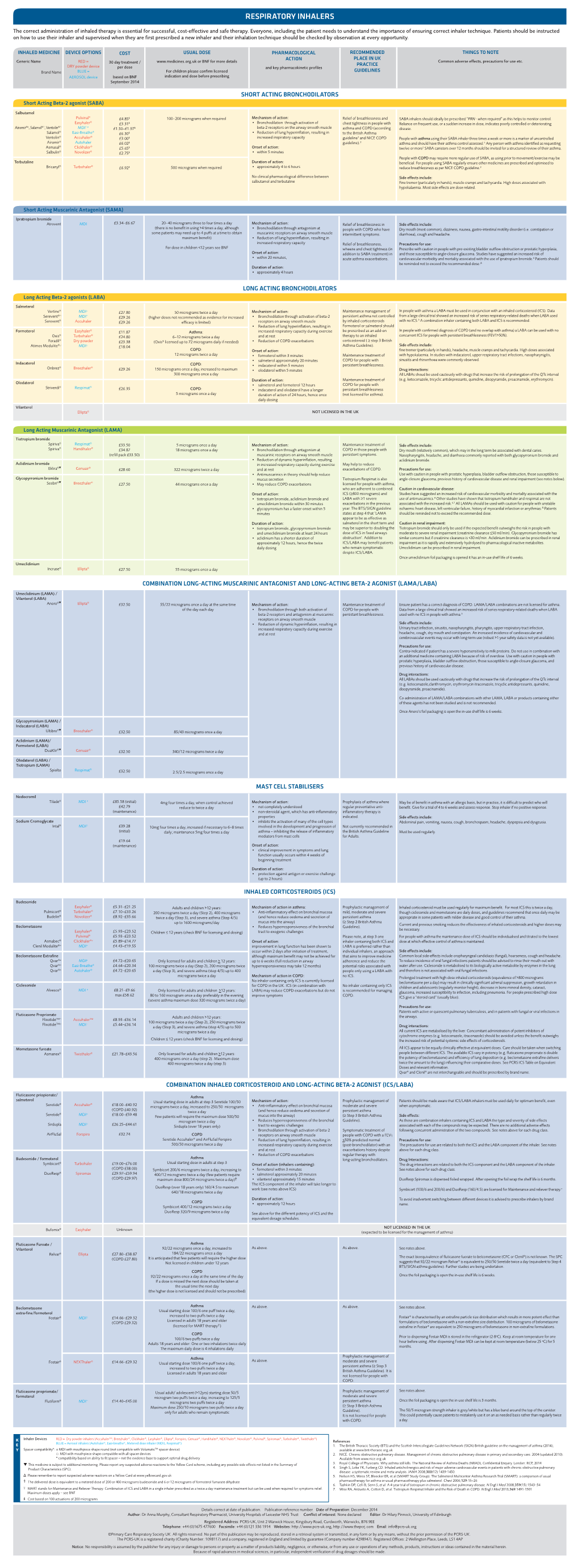 Respiratory Inhalers