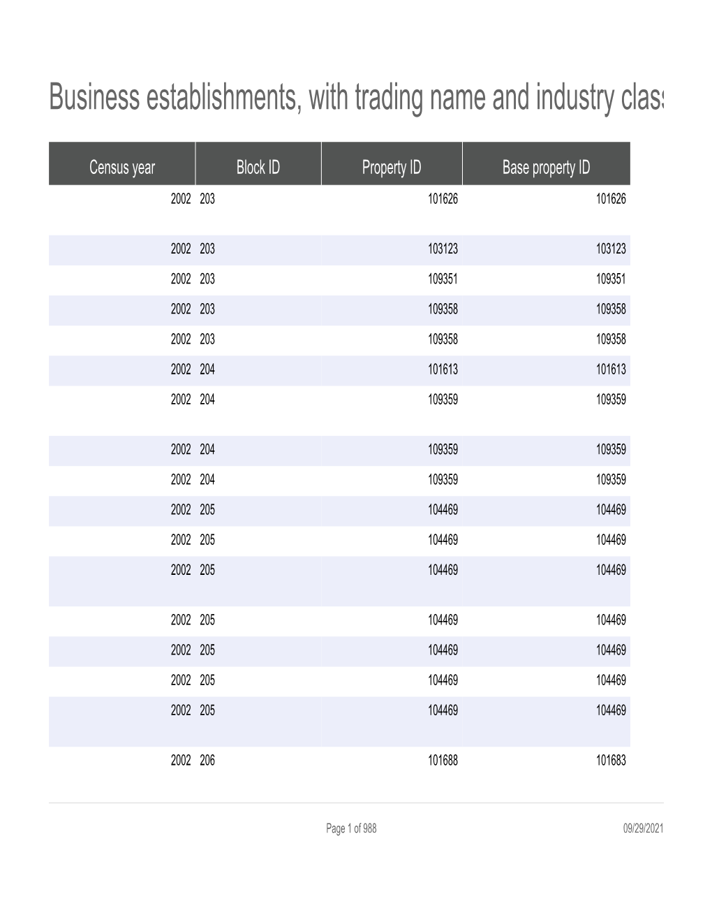 Business Establishments, with Trading Name and Industry Classification