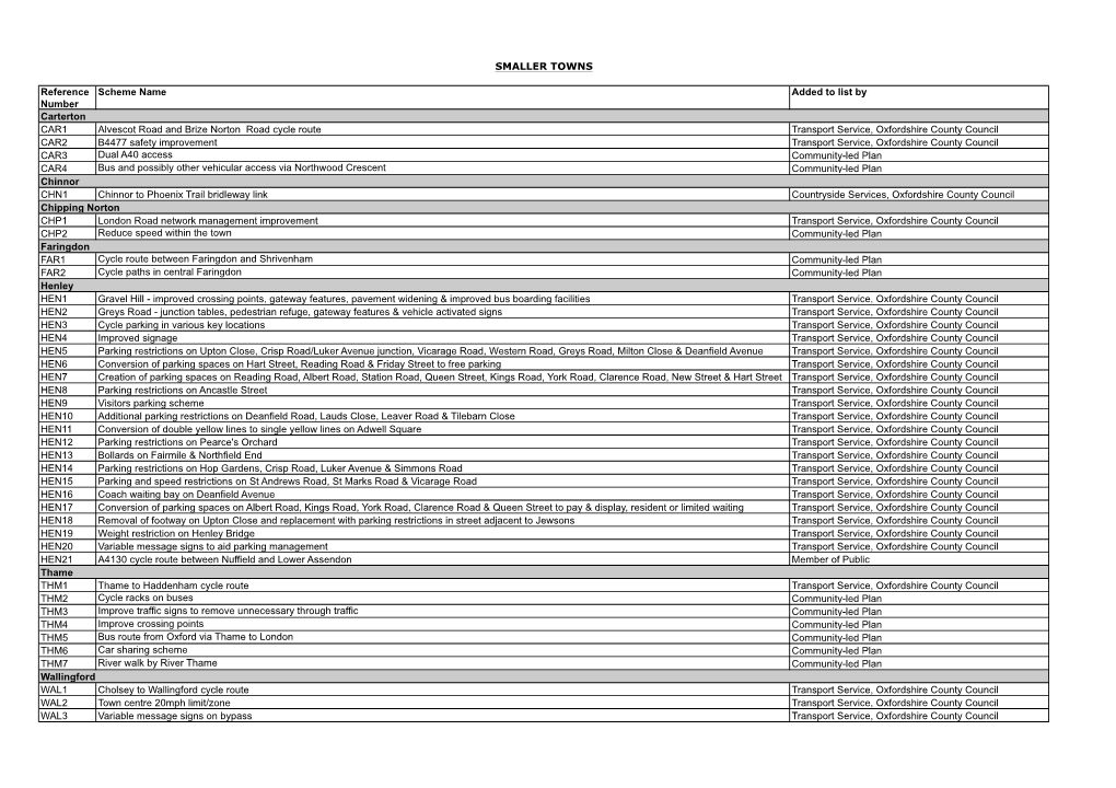 Reference Number Scheme Name Added to List by CAR1 Alvescot Road and Brize Norton Road Cycle Route Transport Service, Oxfordshi