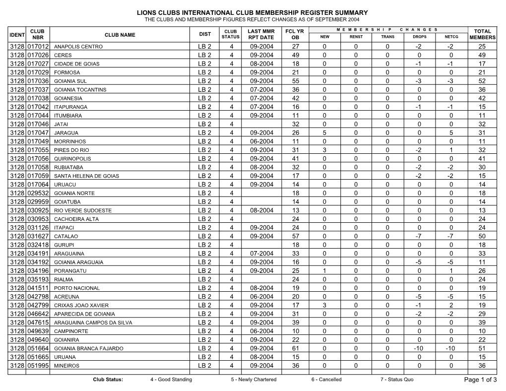 Lions Clubs International Club Membership Register Summary the Clubs and Membership Figures Reflect Changes As of September 2004