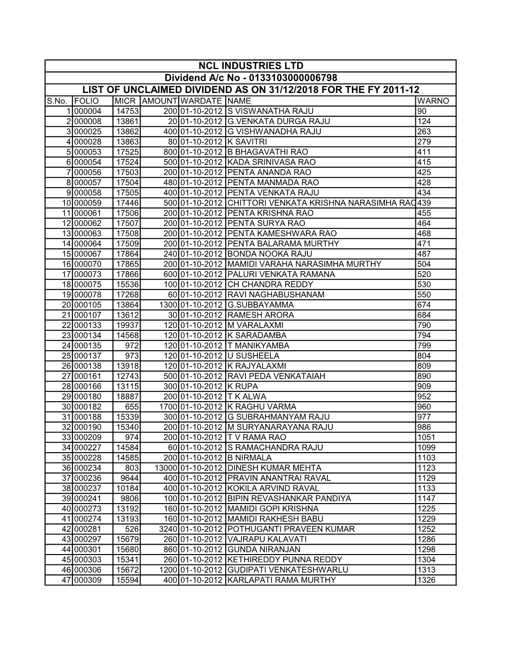 Unclaimed Dividend 2011-12 As on 31.12.2018