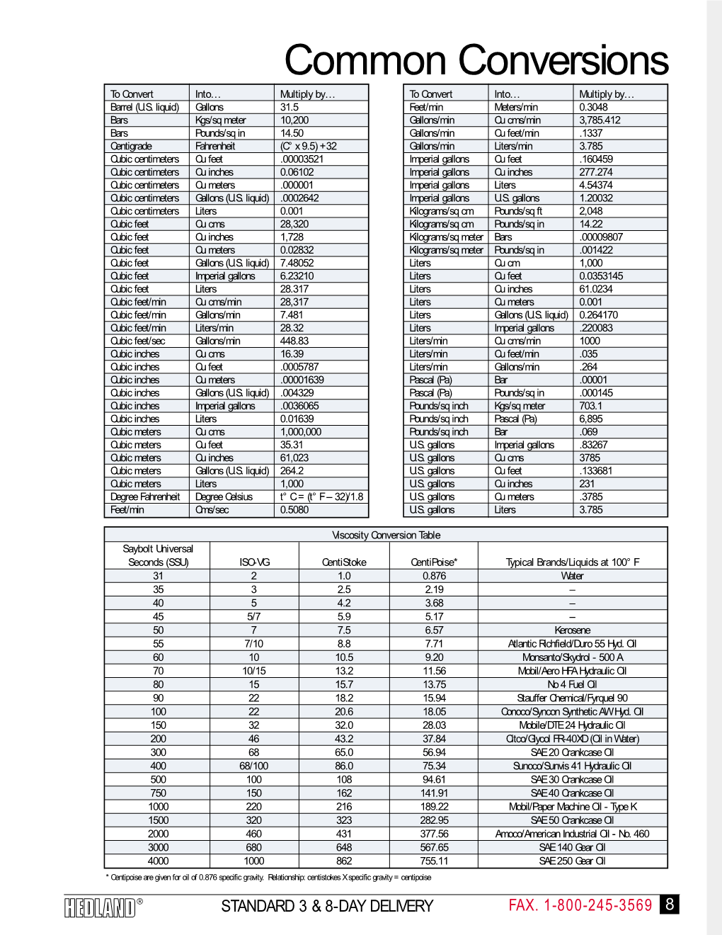 Common Conversions to Convert Into… Multiply By… to Convert Into… Multiply By… Barrel (U.S