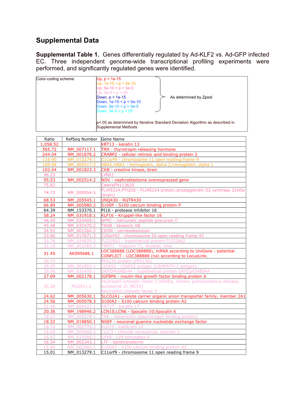 Supplemental Table 1