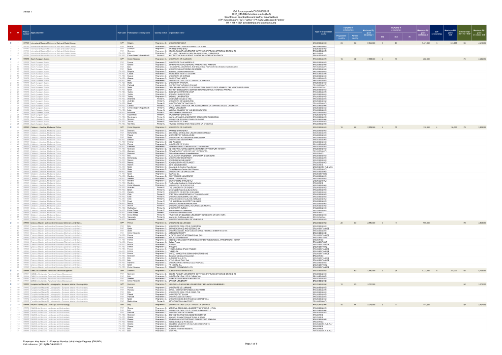 Countries of Coordinating and Partner Organisations APP: Coordinator / PAR: Partner / PA-ASC: Associated Partner H1 + H4 + EDF Scholarships and Grant Amounts