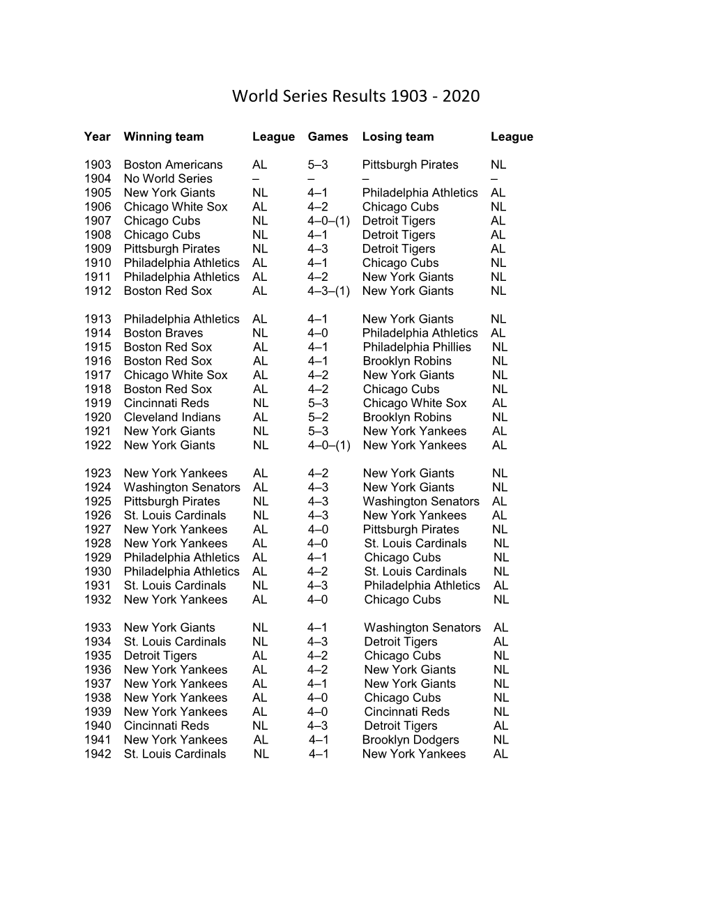 World Series Results 1903 - 2020