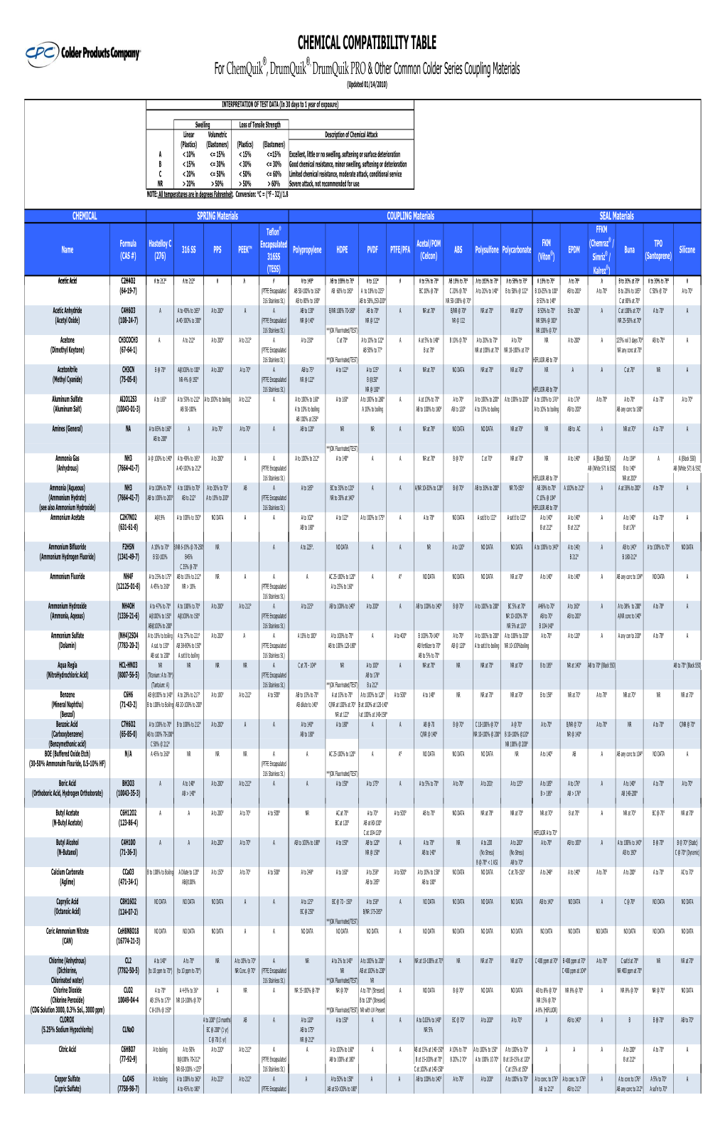 CPC Chemical Compatibility Chart