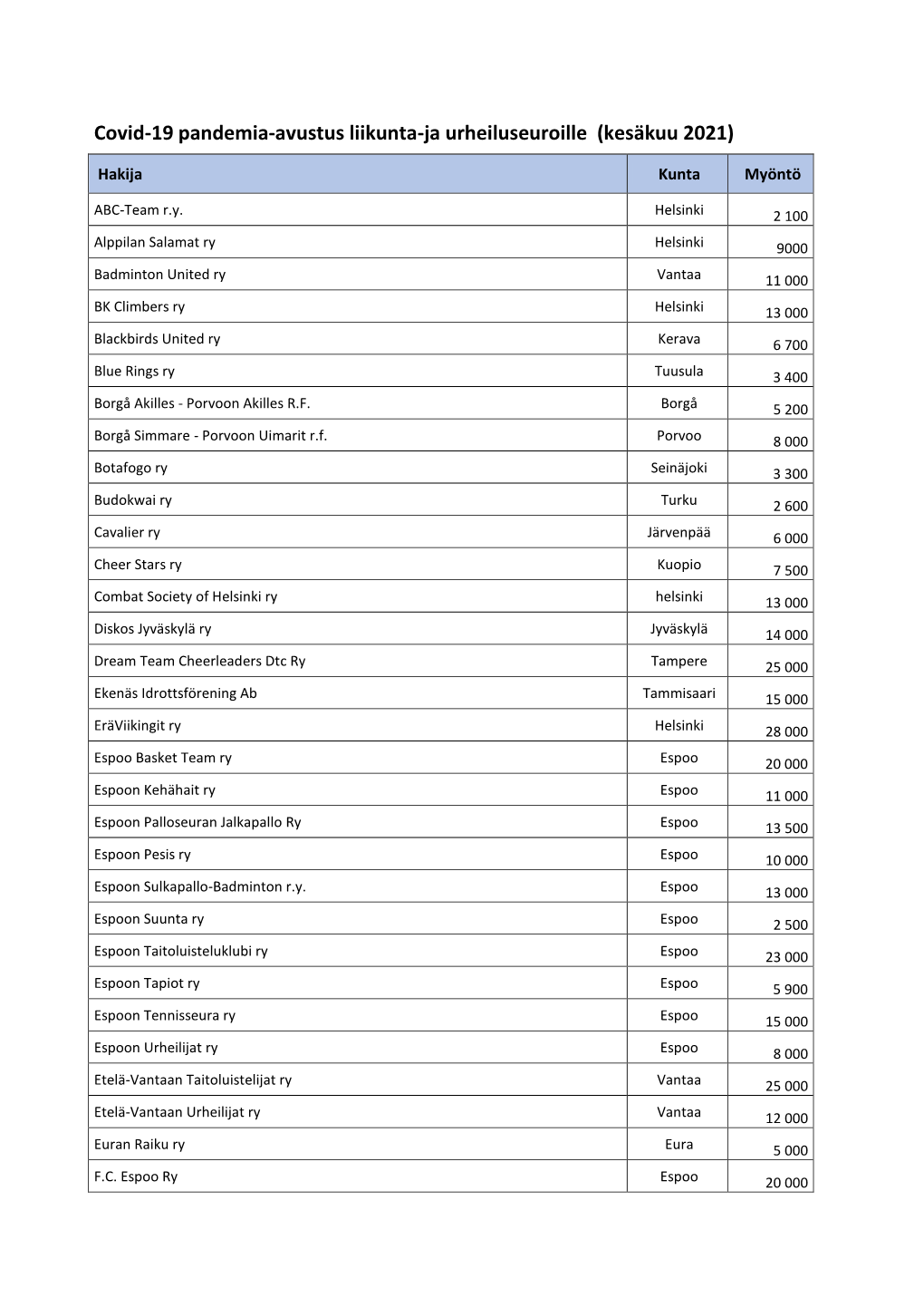 Covid-19 Pandemia-Avustus Liikunta-Ja Urheiluseuroille (Kesäkuu 2021)