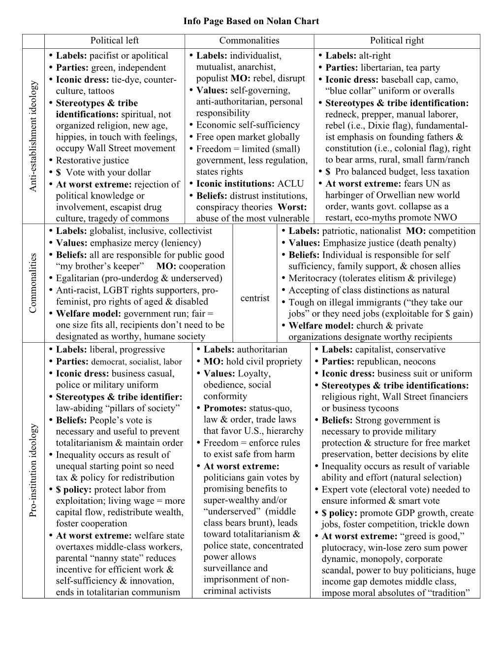 Info Page Based on Nolan Chart Political Left