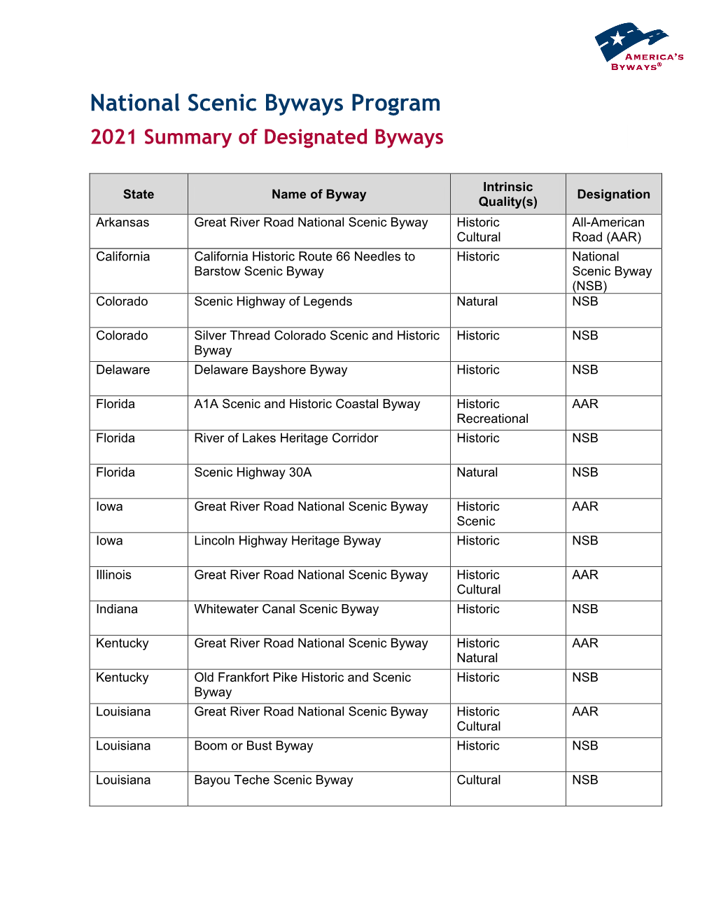 National Scenic Byways Program 2021 Summary of Designated Byways