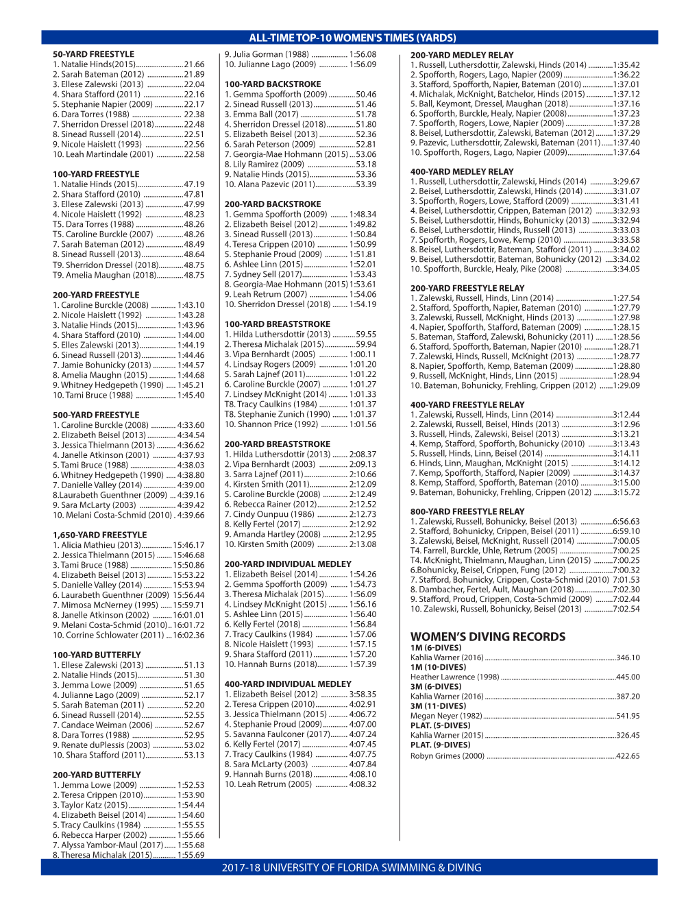 Women's Diving Records