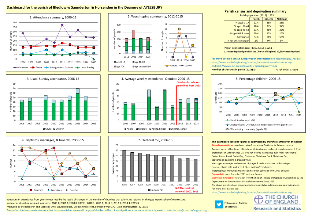 Dashboard for the Parish of Bledlow W Saunderton & Horsenden in The