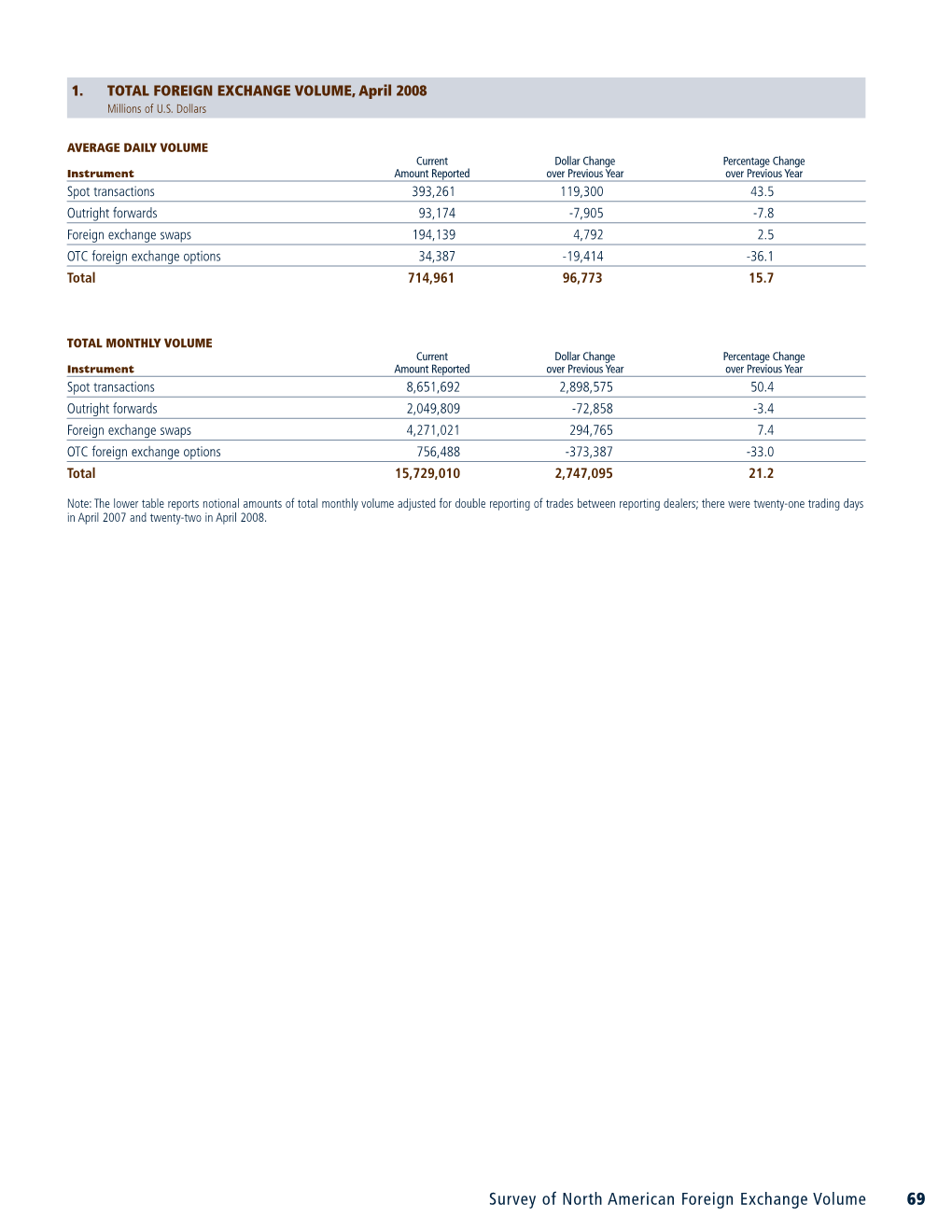 1. TOTAL FOREIGN EXCHANGE VOLUME, April 2008 Millions of U.S