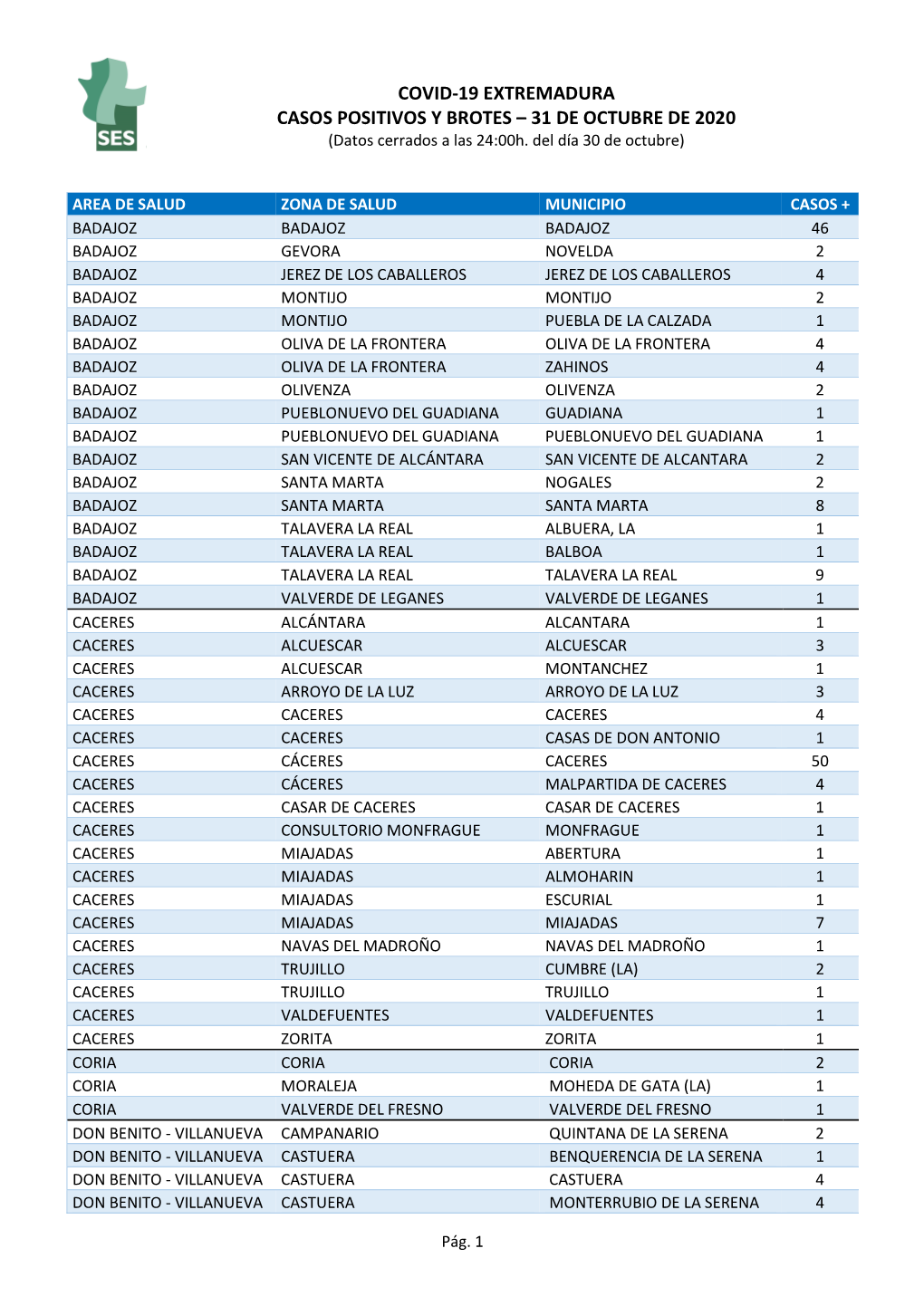 COVID-19 EXTREMADURA CASOS POSITIVOS Y BROTES – 31 DE OCTUBRE DE 2020 (Datos Cerrados a Las 24:00H