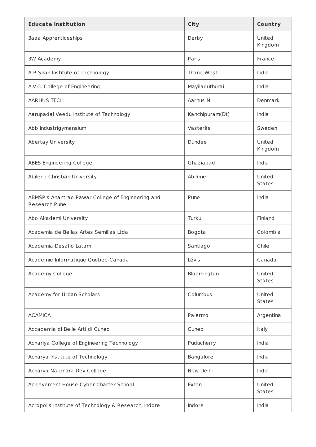 AWS Educate Instituion List