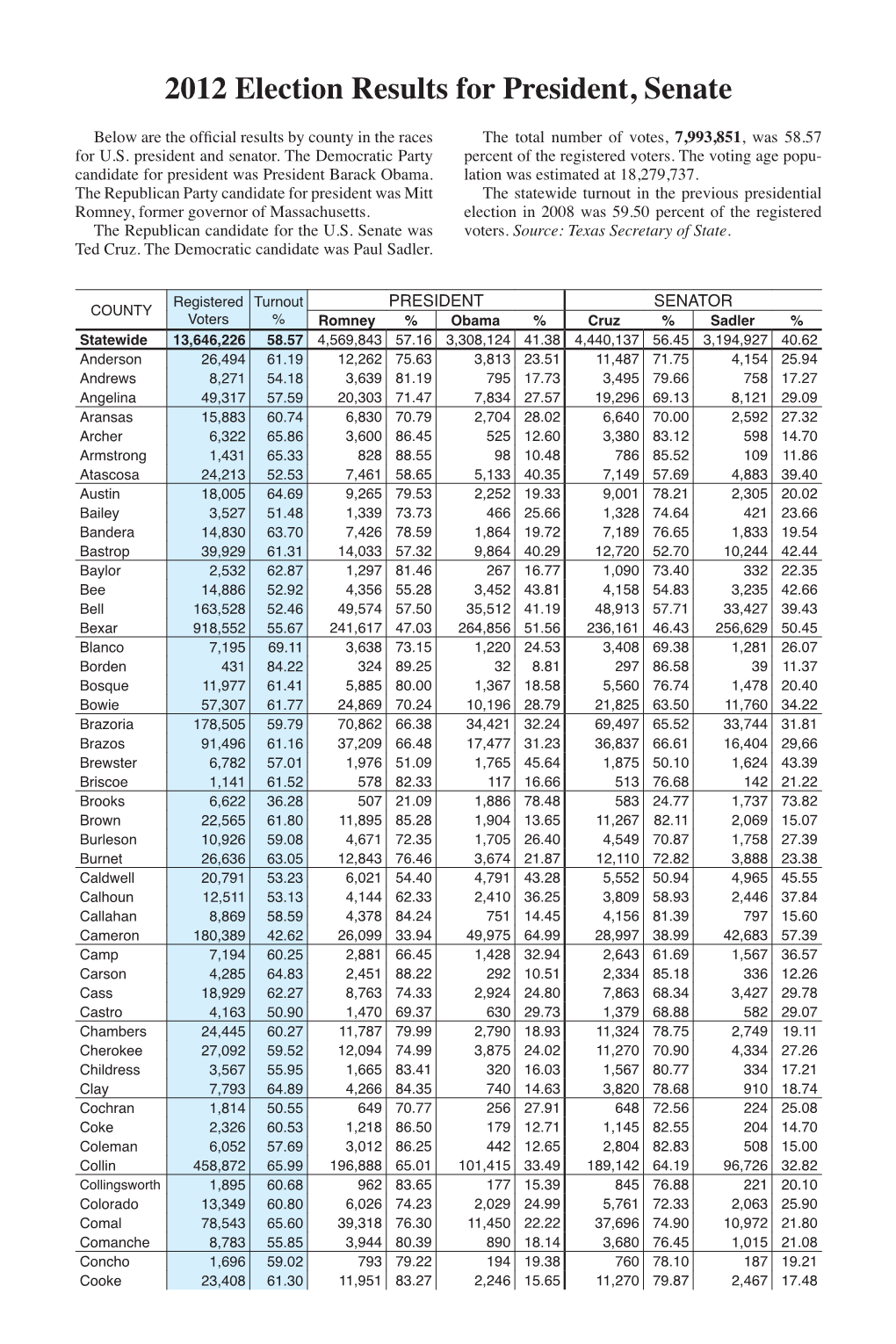 2012 Election Results for President, Senate