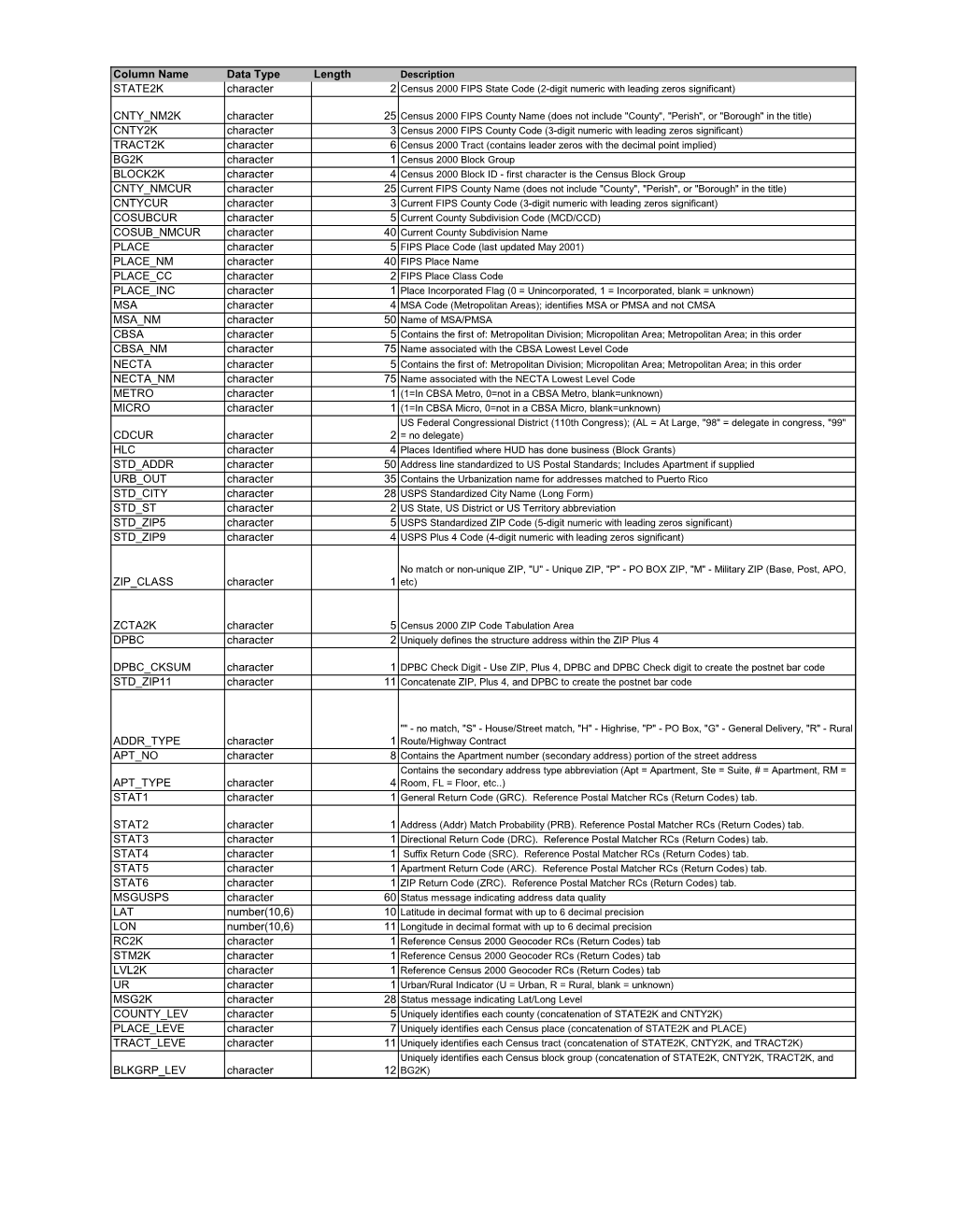 Column Name Data Type Length STATE2K Character CNTY NM2K