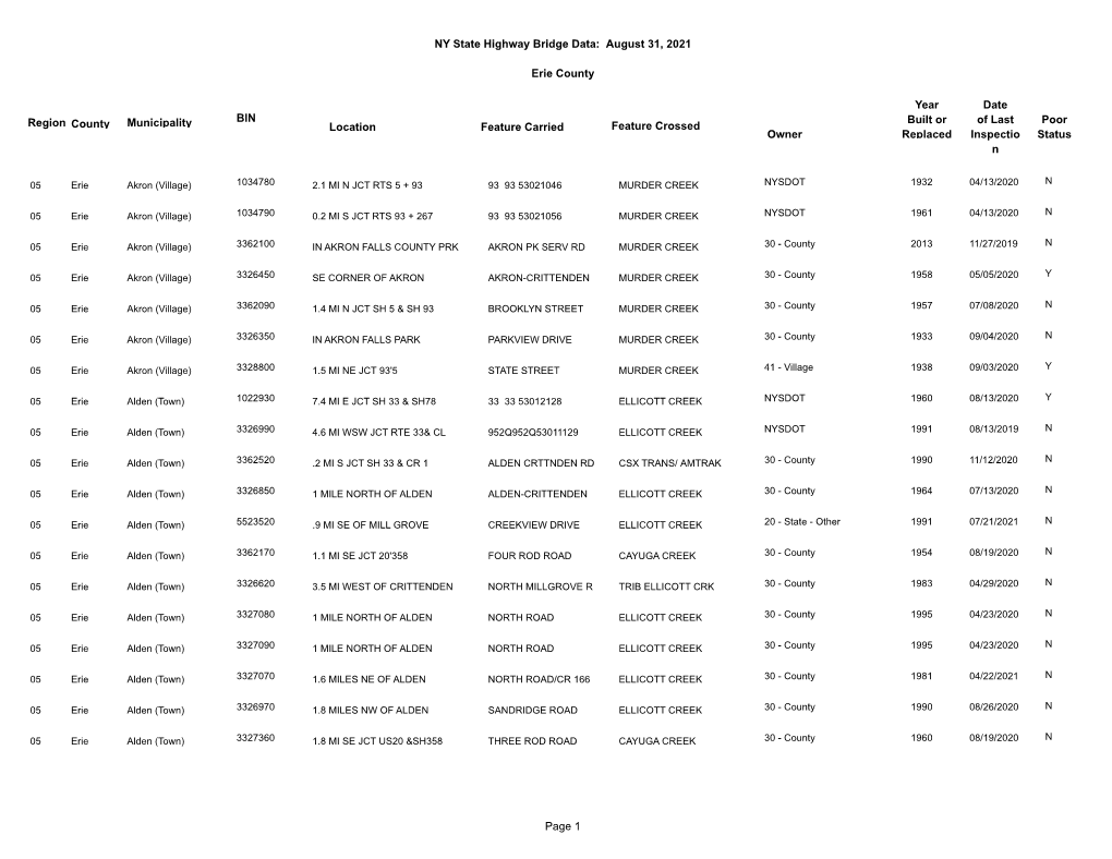 Bridge Data: August 31, 2021