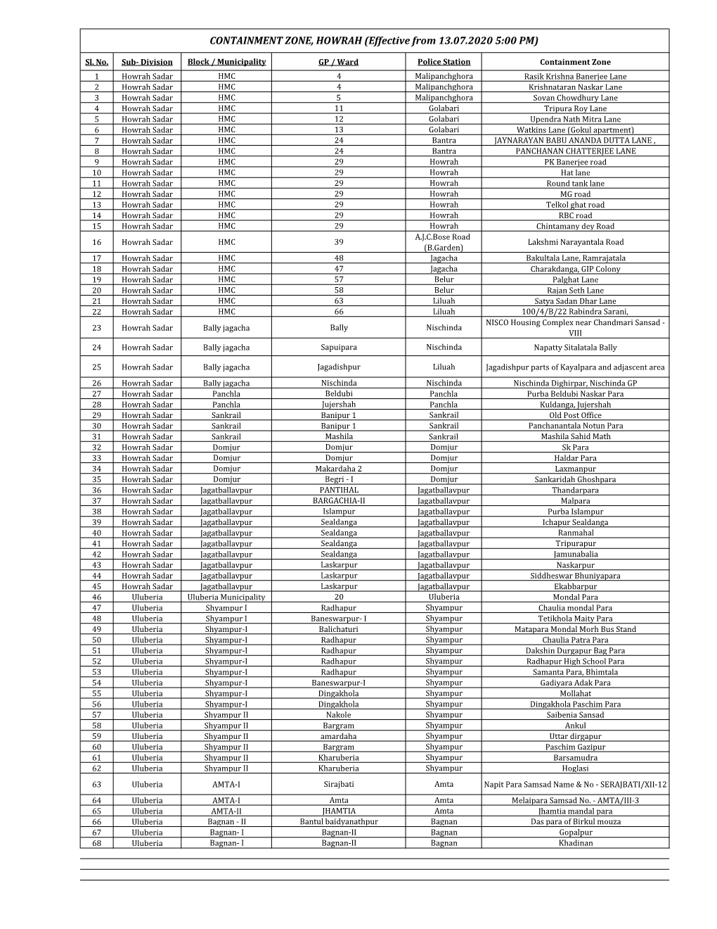 CONTAINMENT ZONE, HOWRAH (Effective from 13.07.2020 5:00 PM)