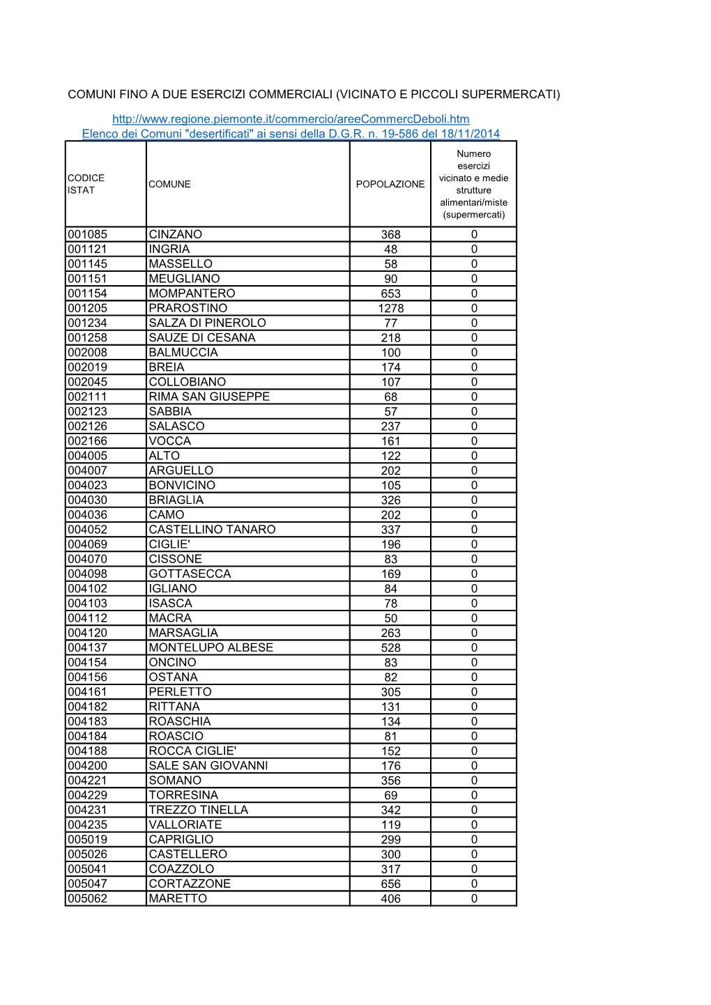 D.G.R. 19-586 Del 18 Novembre 2014 Elenco Comuni Desertificati