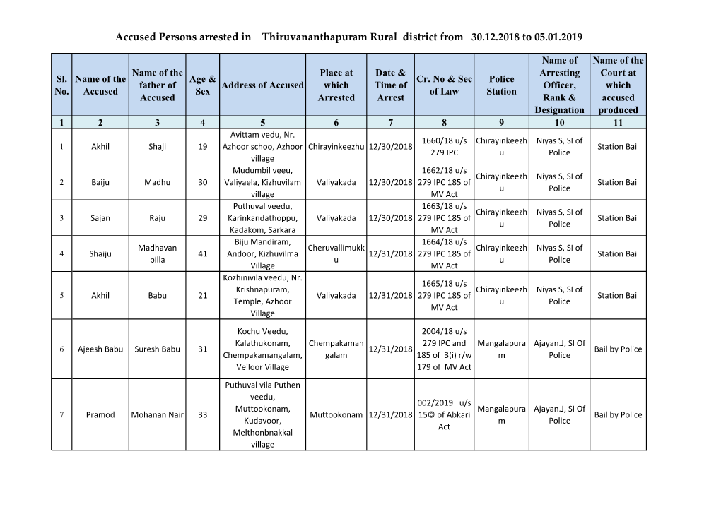 Accused Persons Arrested in Thiruvananthapuram Rural District from 30.12.2018 to 05.01.2019