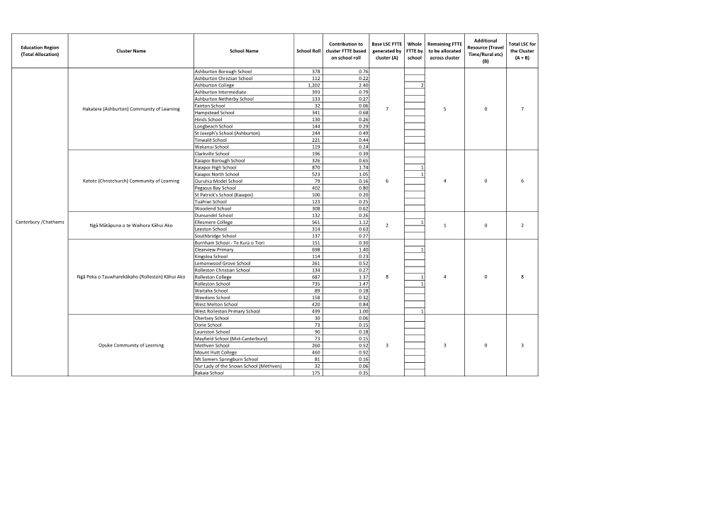 Education Region (Total Allocation) Cluster Name School Name School Roll Contribution to Cluster FTTE Based on School Roll Base