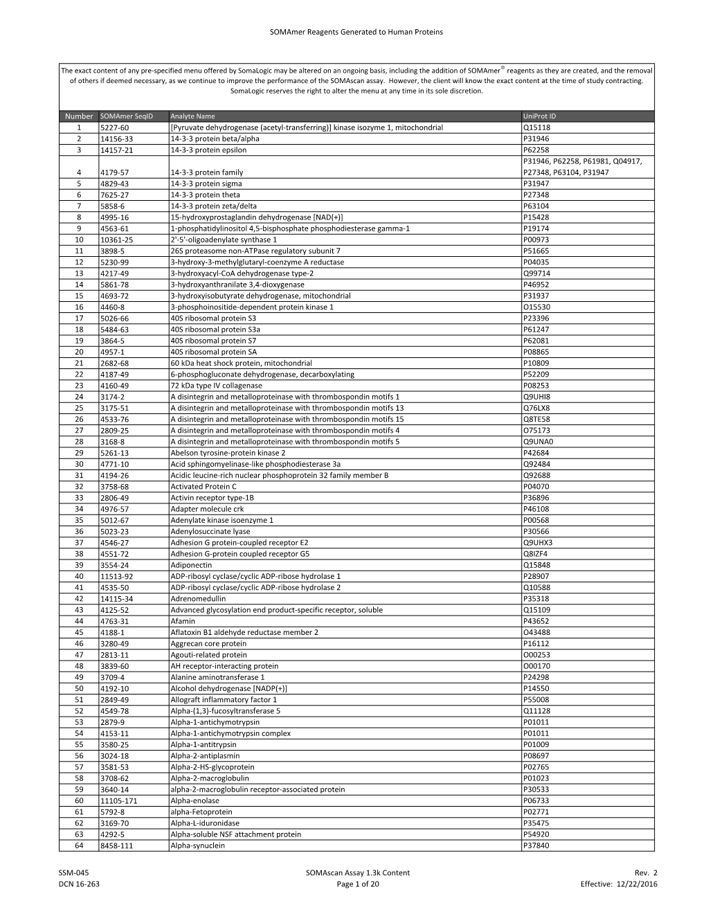 Somamer Reagents Generated to Human Proteins Number Somamer Seqid Analyte Name Uniprot ID 1 5227-60