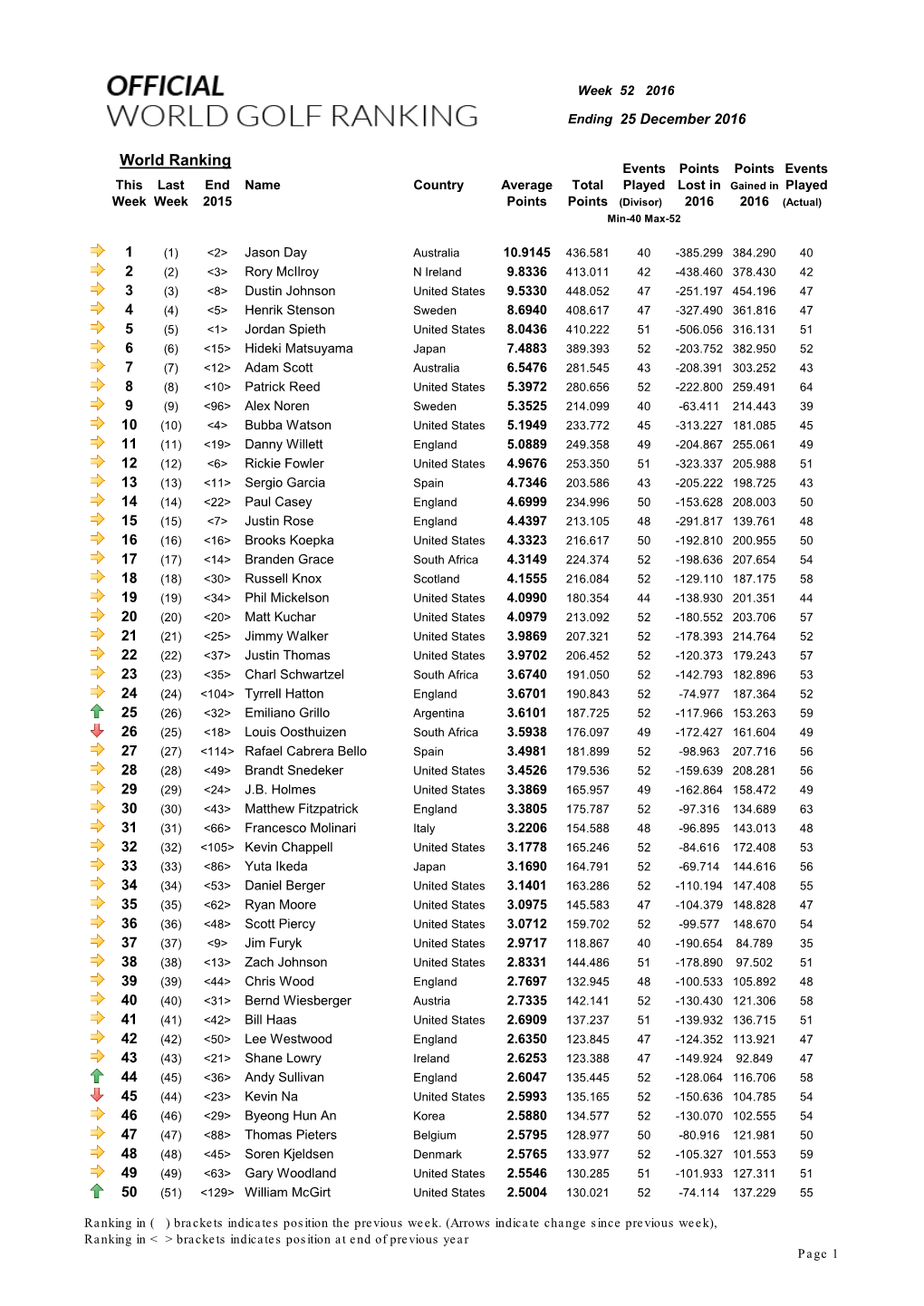 World Ranking