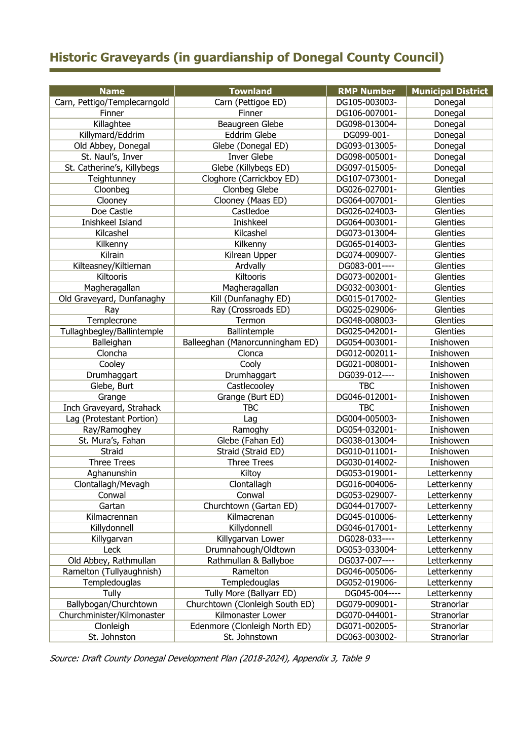 Historic Graveyards (In Guardianship of Donegal County Council)