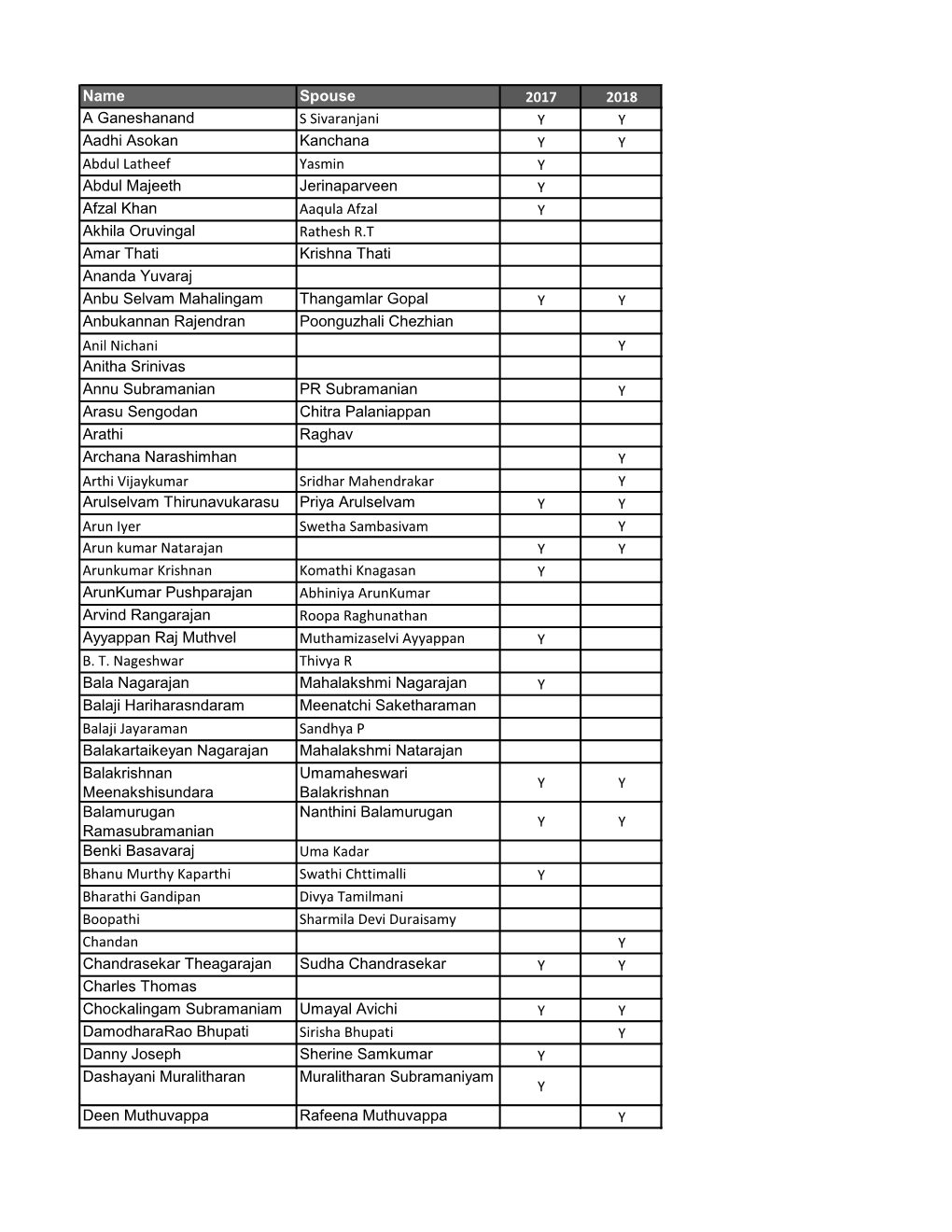 Name Spouse 2017 2018 a Ganeshanand S Sivaranjani Y Y