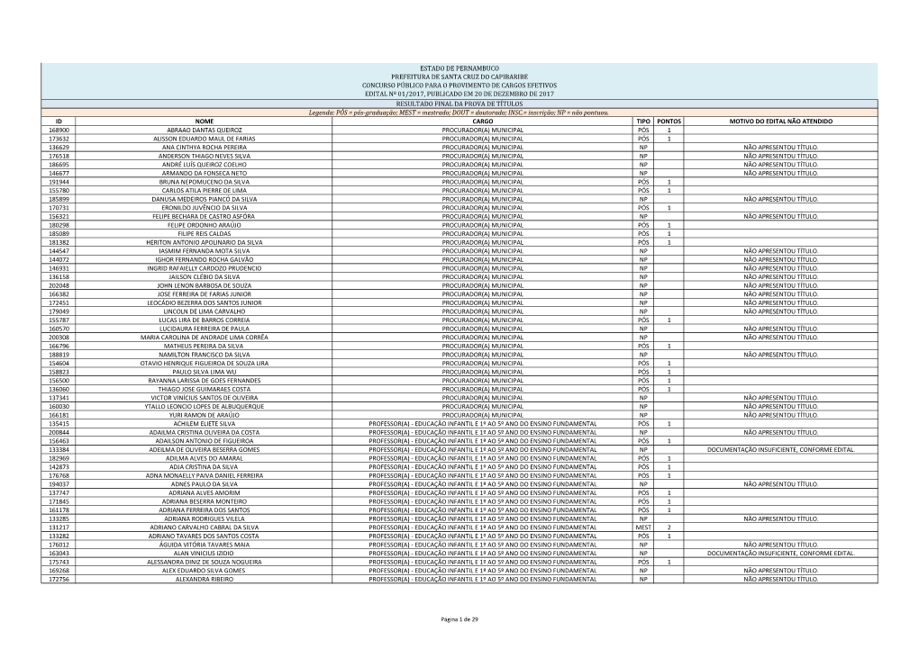 Id Nome Cargo Tipo Pontos Motivo Do Edital Não