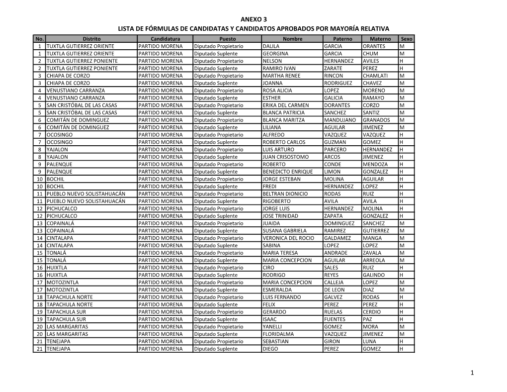 Anexo 3 Lista De Fórmulas De Candidatas Y Candidatos Aprobados Por Mayoría Relativa 1