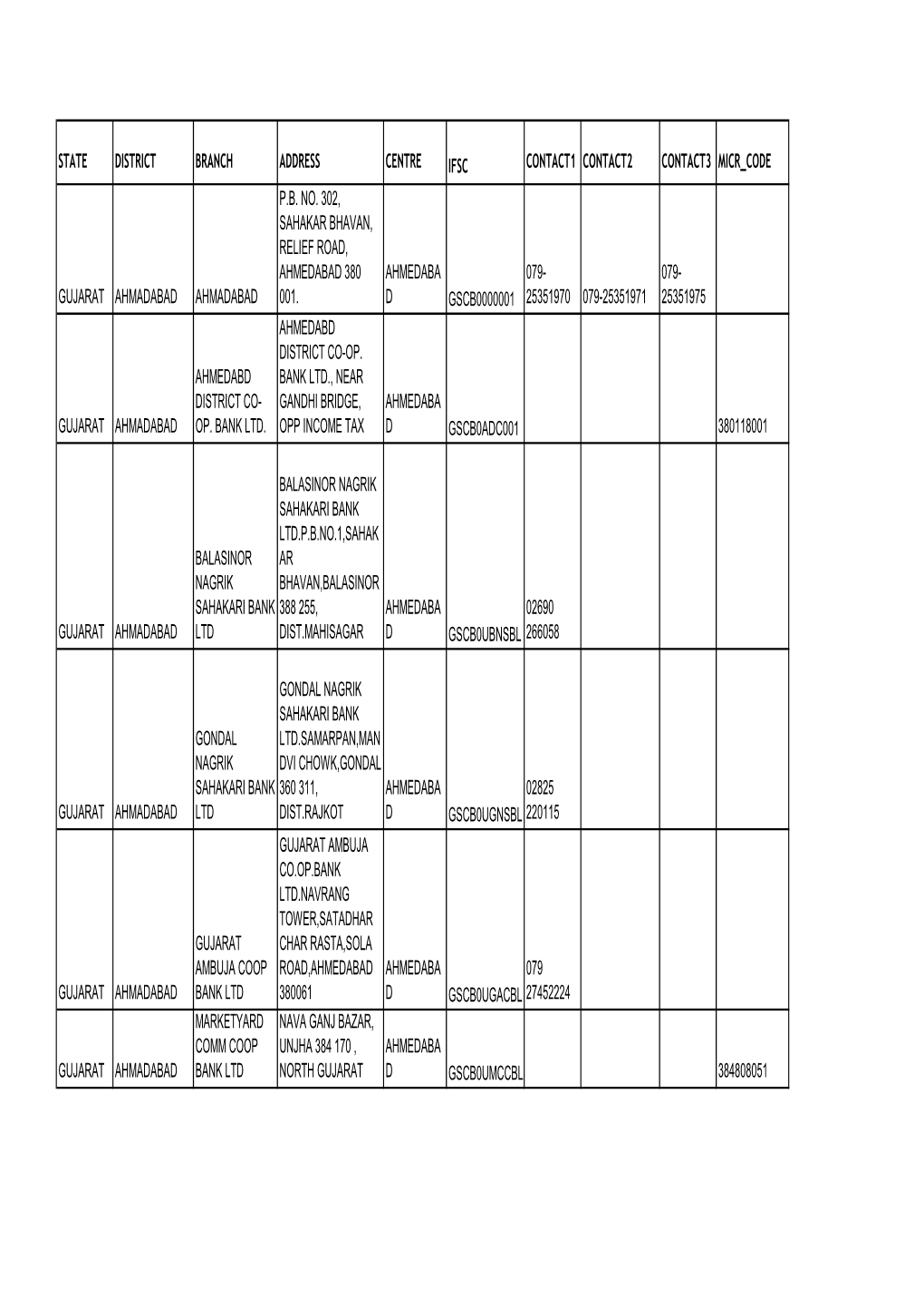 GUJARAT STATE COOPERATIVE BANK LTD.Pdf