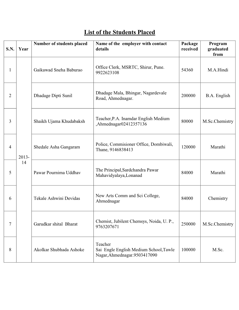 List of the Students Placed