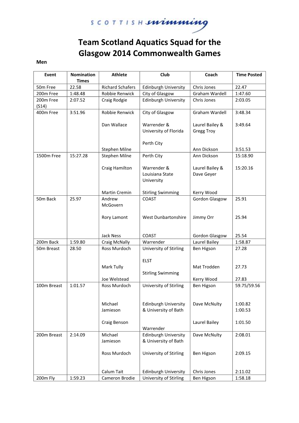 Athletes Posting Team Scotland Consideration Times at Conclusion Of