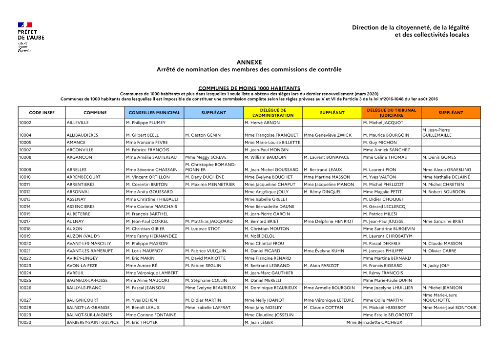 Communes De Moins 1000 Habitants