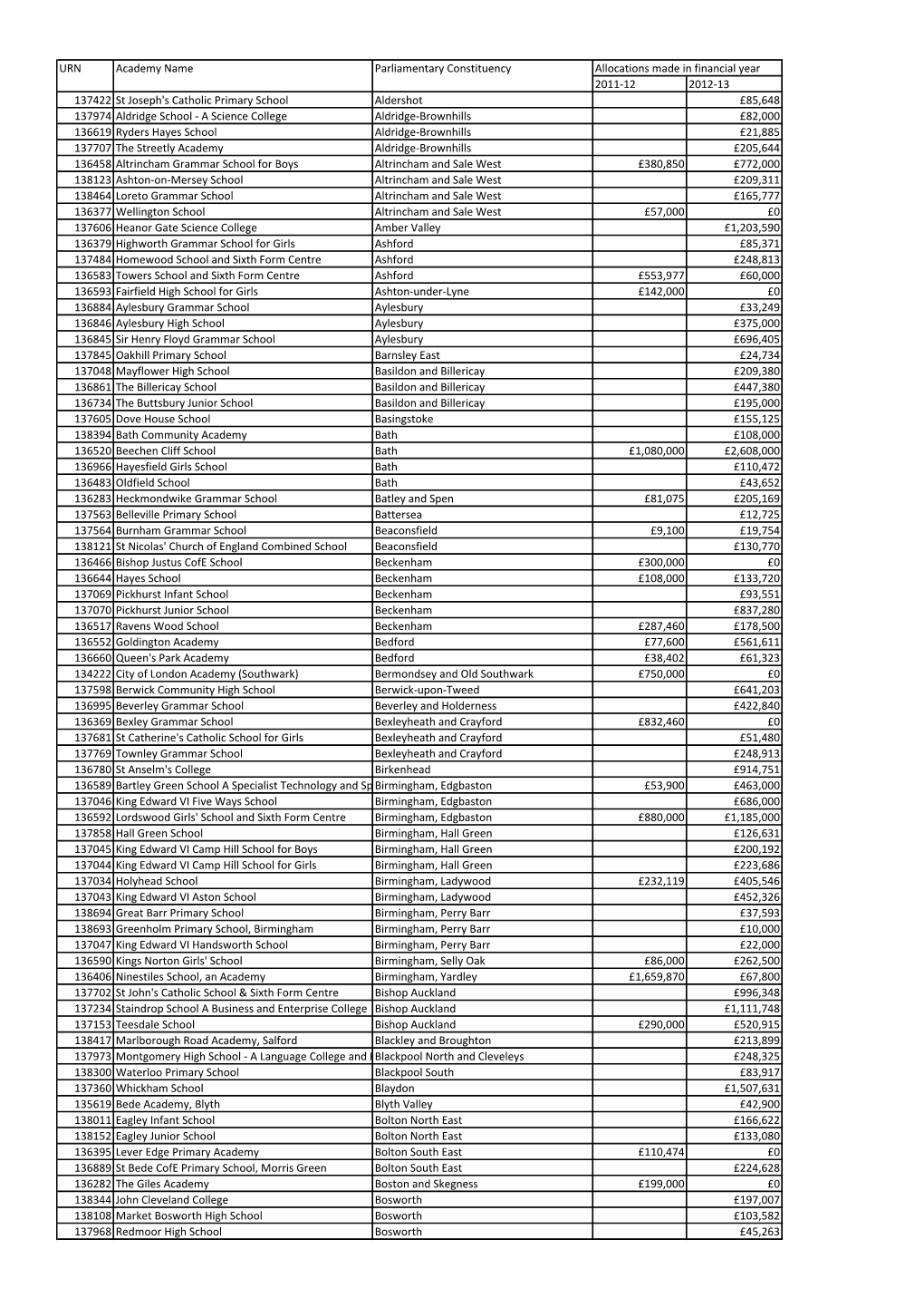 URN Academy Name Parliamentary Constituency 2011-12 2012-13