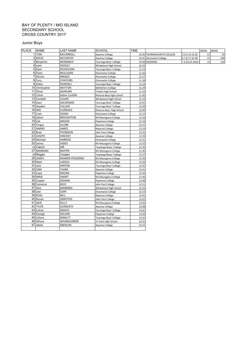 Bay of Plenty / Mid Island Secondary School Cross Country 2017