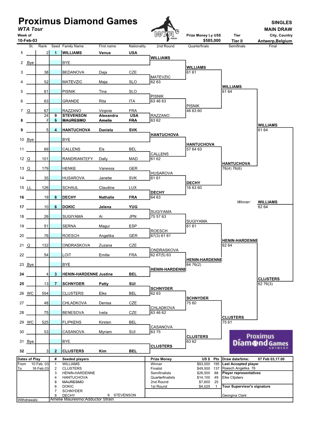 Proximus Diamond Games SINGLES WTA Tour MAIN DRAW Week of Prize Money Uy US$ Tier City, Country 10-Feb-03 $585,000 Tier II Antwerp,Belgium St