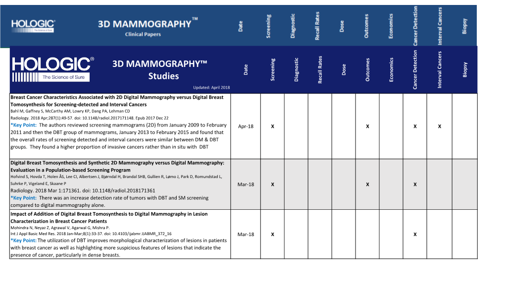 3D MAMMOGRAPHY™ Studies