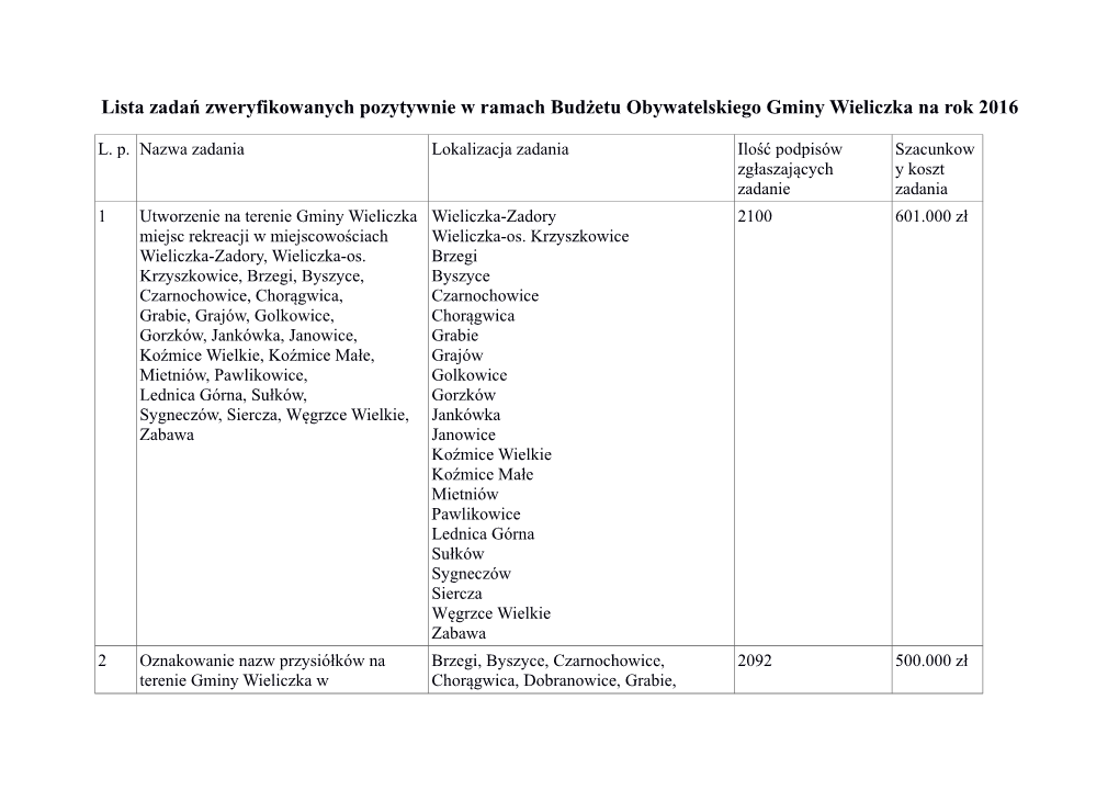 Lista Zadań Zweryfikowanych Pozytywnie W Ramach Budżetu Obywatelskiego Gminy Wieliczka Na Rok 2016