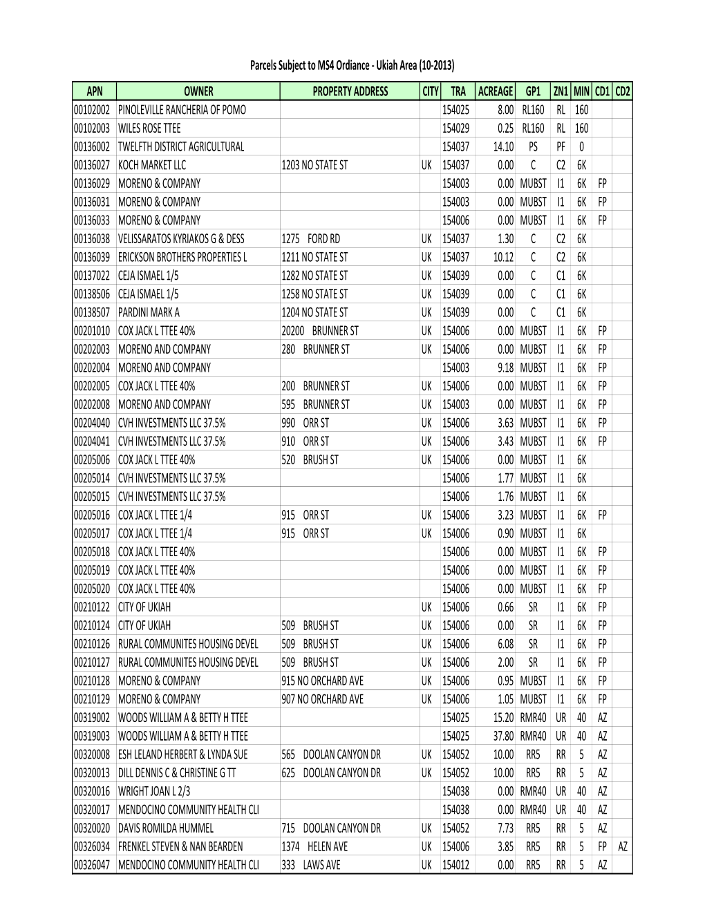 Parcels Subject to MS4 Ordiance