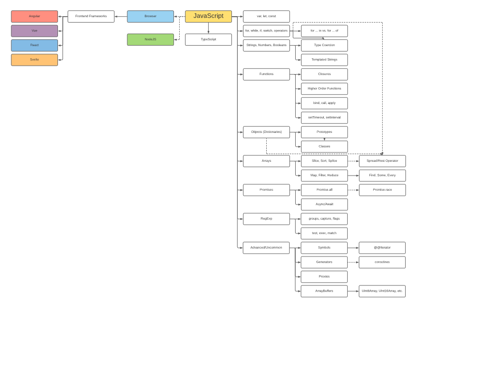 Javascript Var, Let, Const